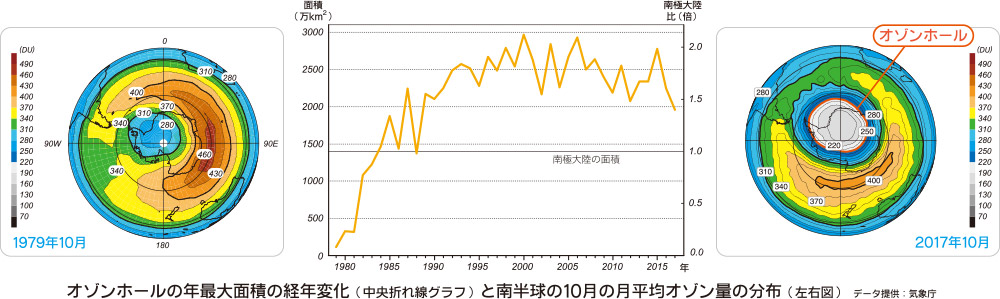 オゾンホールの経年変化