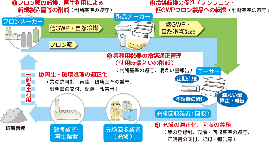 Outline of abbreviated “Freon Emission Control Law