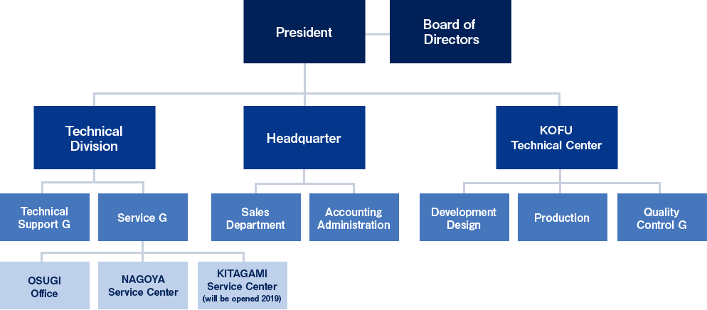 Organization Chart