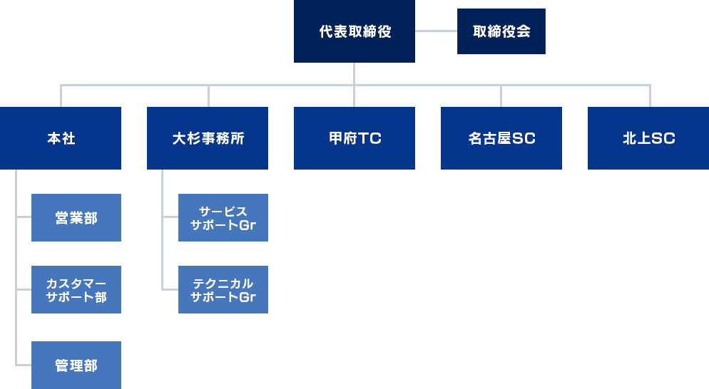 組織図